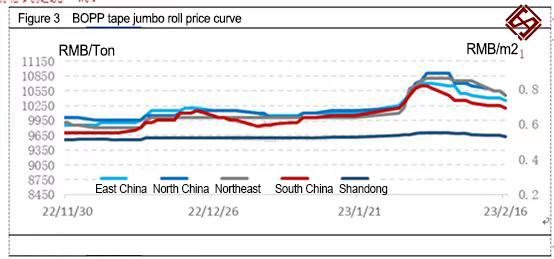 BOPP tape jumbo roll Price trend