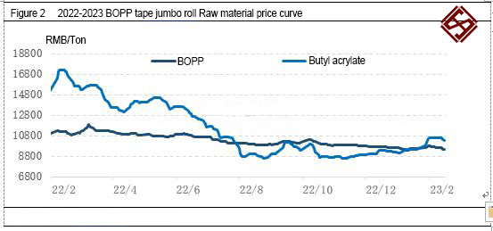 BOPP tape jumbo roll Price trend